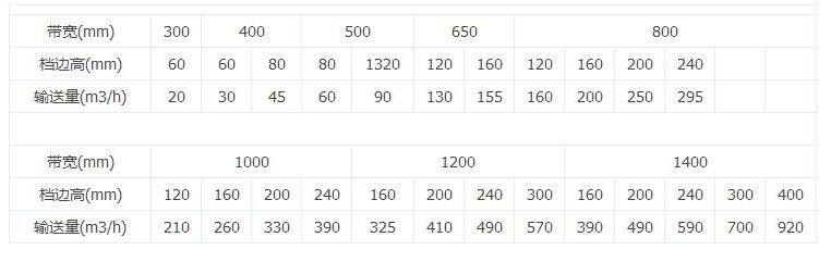 垂直皮帶輸送機型號參數(shù)