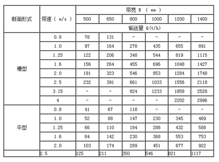 固定式皮帶輸送機(jī)型號參數(shù)