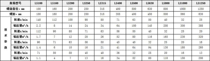 ls型螺旋輸送機(jī)選型